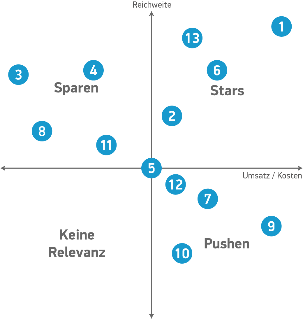 Übersicht der 13 Adwords-Filter